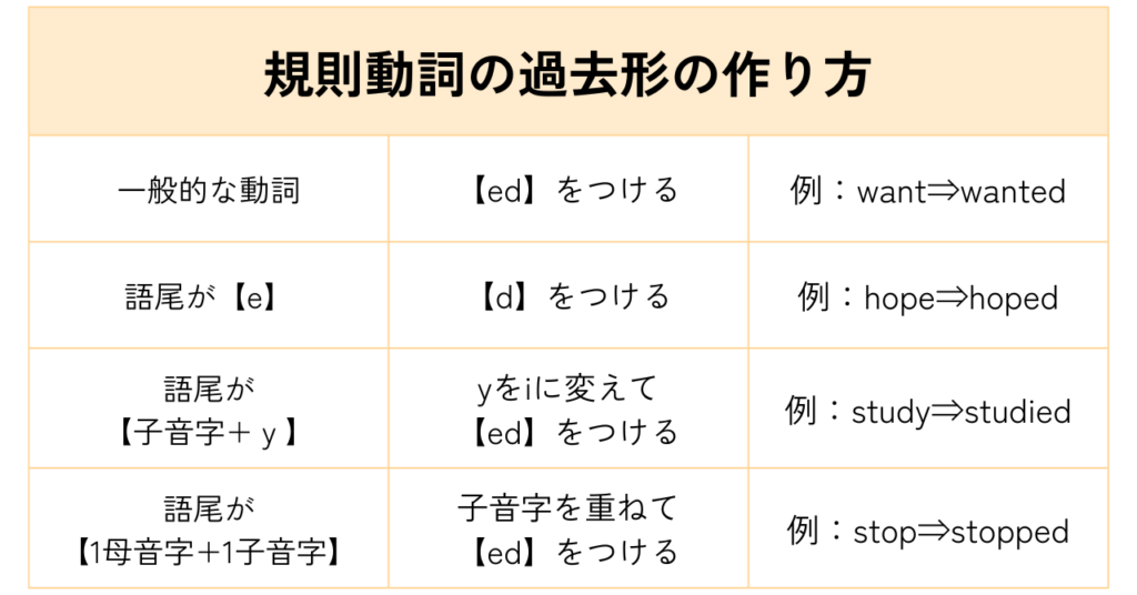 不規則動詞の否定文・疑問文